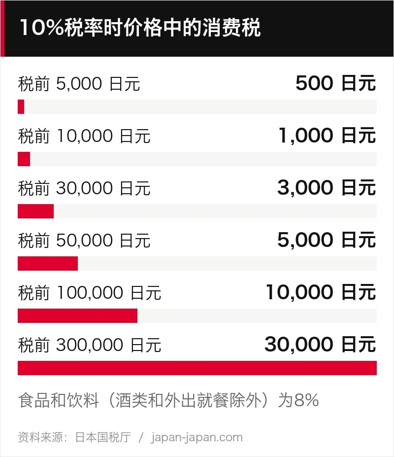 柱状图：10%消费税的金额。税前5,000日元为500日元，10,000日元为1,000日元，30,000日元为3,000日元，50,000日元为5,000日元，100,000日元为10,000日元，300,000日元为30,000日元。