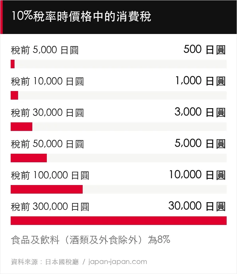長條圖：10%消費稅的金額。稅前5,000日圓為500日圓，10,000日圓為1,000日圓，30,000日圓為3,000日圓，50,000日圓為5,000日圓，100,000日圓為10,000日圓，300,000日圓為30,000日圓。