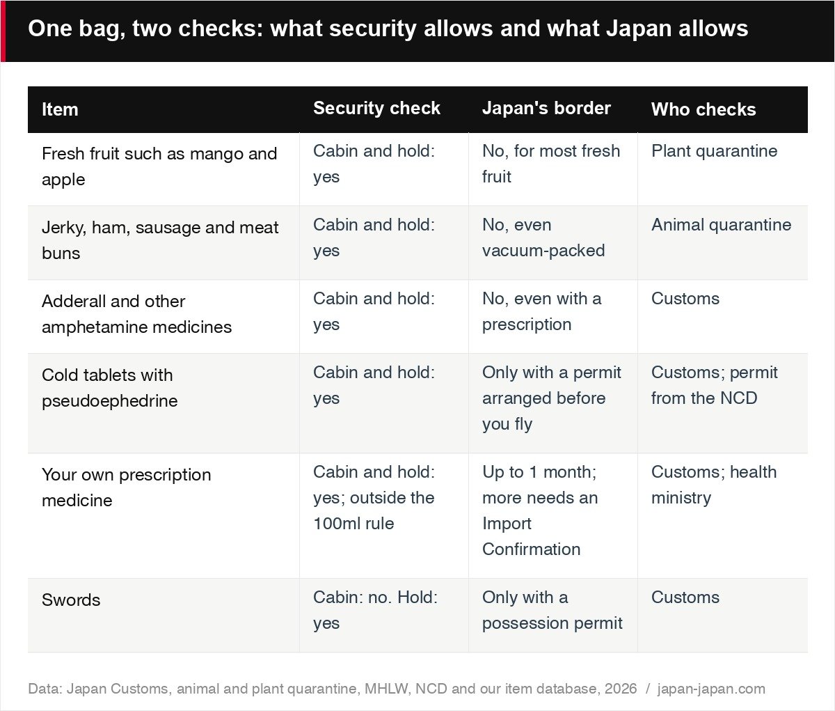 荷物は1つ、検査は2つ：保安検査で通るものと日本に持ち込めるもの