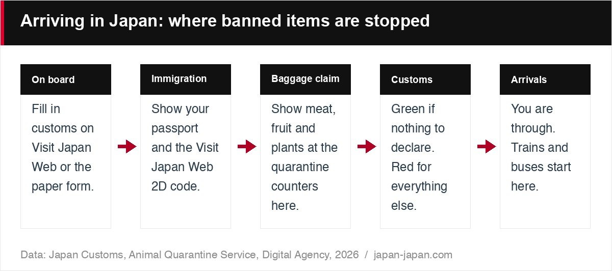 日本に着いてから：禁止品が止められる場所