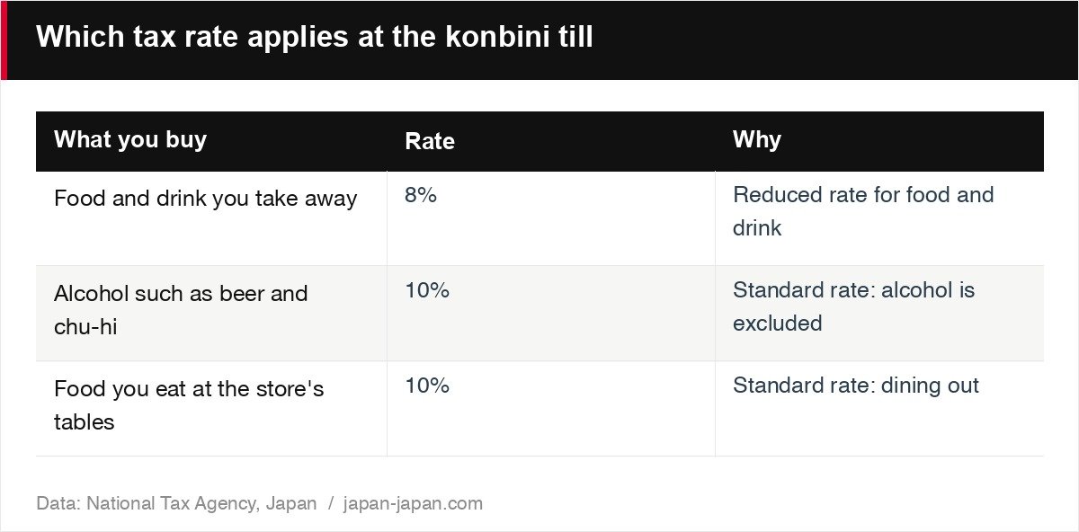 Which tax rate applies at the konbini till