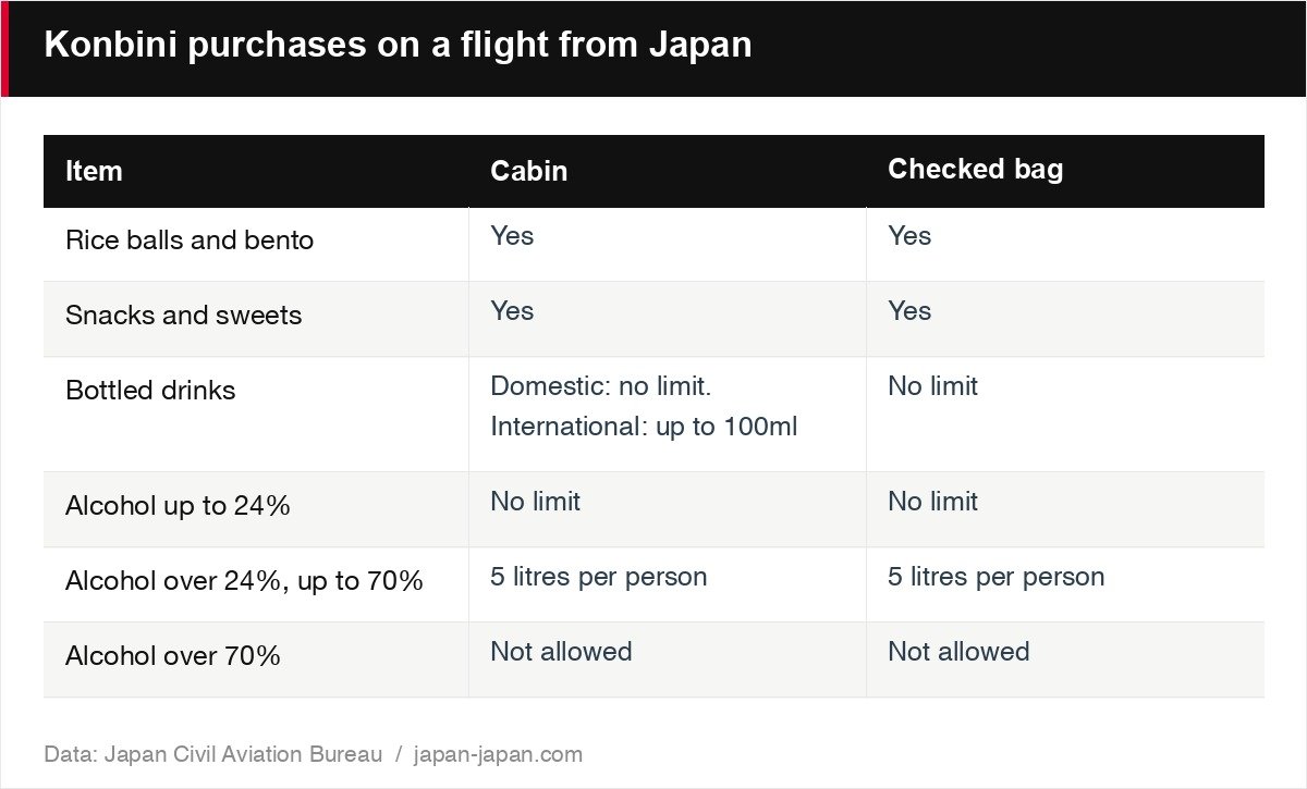 Konbini purchases on a flight from Japan