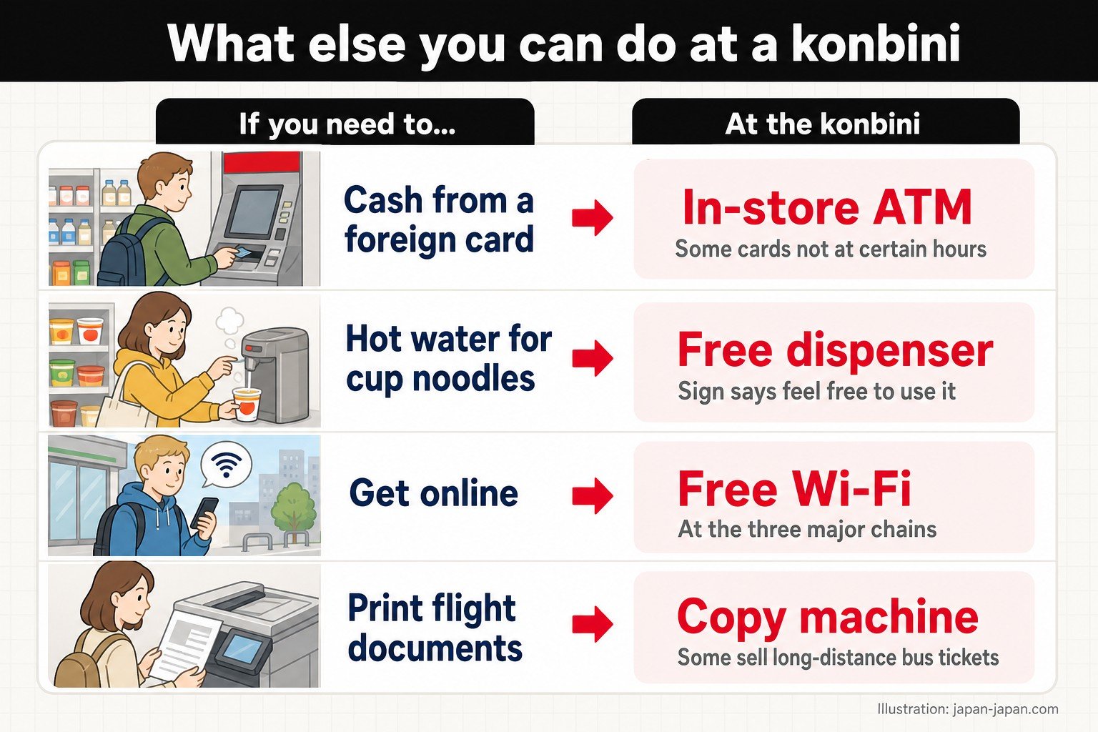 What else you can do at a konbini. If you need to…. At the konbini. Cash from a foreign card. In-store ATM. Some cards not at certain hours. Hot water for cup noodles. Free dispenser. Sign says feel free to use it. Get online. Free Wi-Fi. At the three major chains. Print flight documents. Copy machine. Some sell long-distance bus tickets. Illustration by japan-japan.com — a quick look-up by situation.