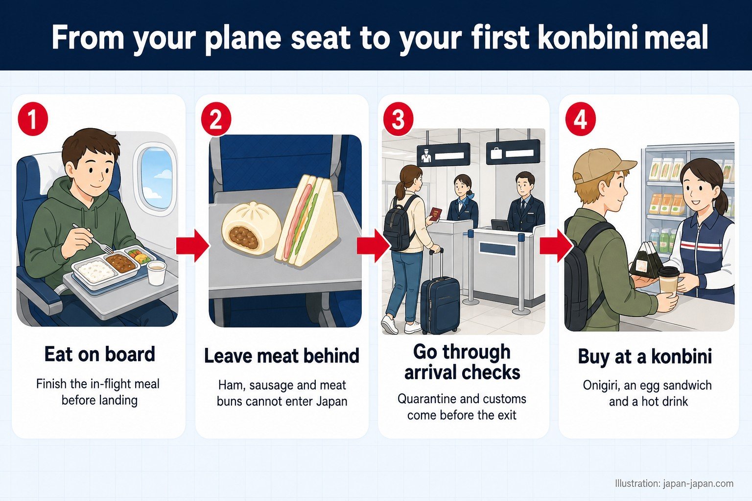 From your plane seat to your first konbini meal. Eat on board. Finish the in-flight meal before landing. Leave meat behind. Ham, sausage and meat buns cannot enter Japan. Go through arrival checks. Quarantine and customs come before the exit. Buy at a konbini. Onigiri, an egg sandwich and a hot drink. Illustration by japan-japan.com — the steps in order.