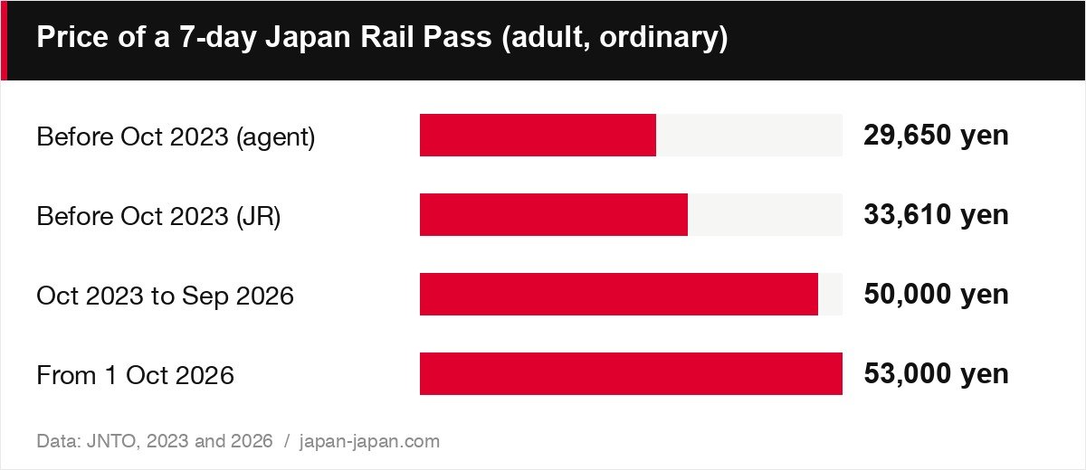 ジャパン・レール・パス7日間の値段（大人・普通車）