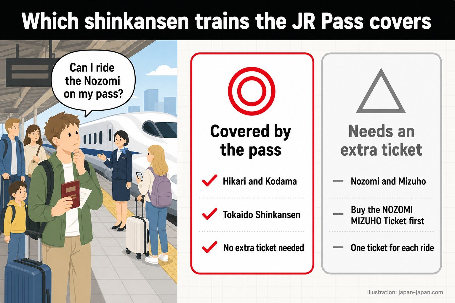 JRパスで乗れる新幹線はどれか。パスで乗れる：ひかりとこだま（東海道新幹線・追加の切符は不要）。追加の切符が必要：のぞみとみずほ（先にNOZOMI MIZUHO Ticketを買う・乗るたびに1枚）。イラスト：japan-japan.com（乗れるものと乗れないもの）