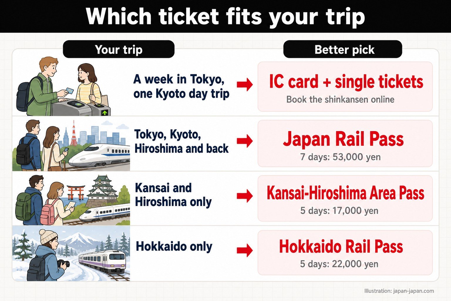 旅に合う切符はどれか。東京に1週間で京都へ日帰り1回：ICカードと1回ずつの切符（新幹線はオンラインで予約）。東京・京都・広島を回って戻る：ジャパン・レール・パス（7日間53,000円）。関西と広島だけ：関西広島エリアパス（5日間17,000円）。北海道だけ：北海道レールパス（5日間22,000円）。イラスト：japan-japan.com（旅の形で引く早見表）