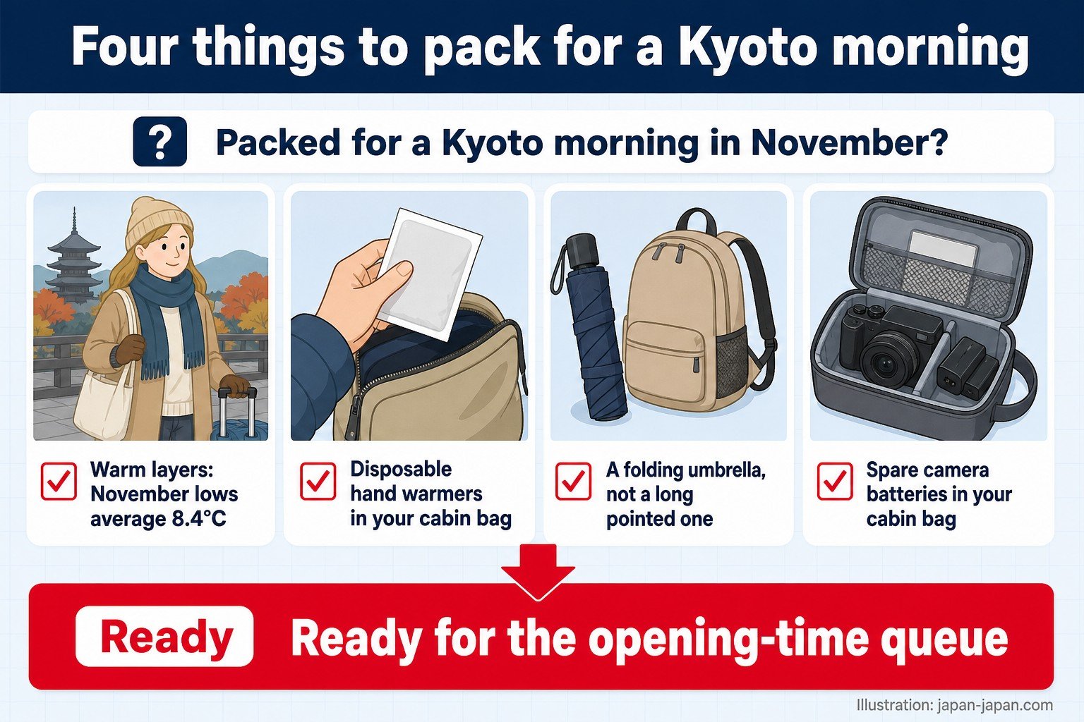 Four things to pack for a Kyoto morning. Packed for a Kyoto morning in November?. Warm layers: November lows average 8.4°C. Disposable hand warmers in your cabin bag. A folding umbrella, not a long pointed one. Spare camera batteries in your cabin bag. Ready. Ready for the opening-time queue. Illustration by japan-japan.com — a checklist before you go.