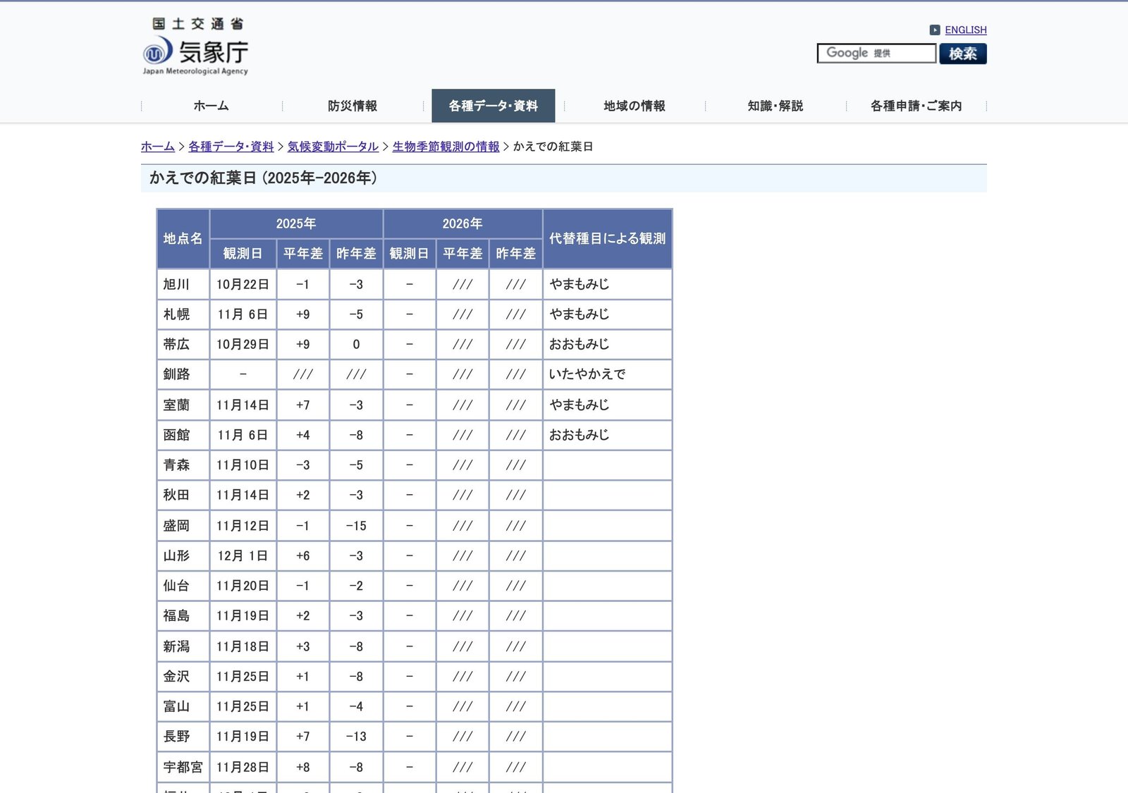 気象庁 | 生物季節観測の情報