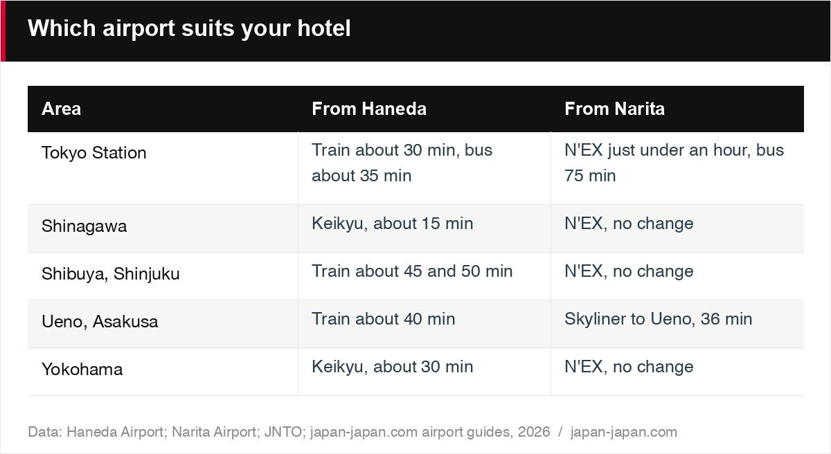 Which airport suits your hotel
