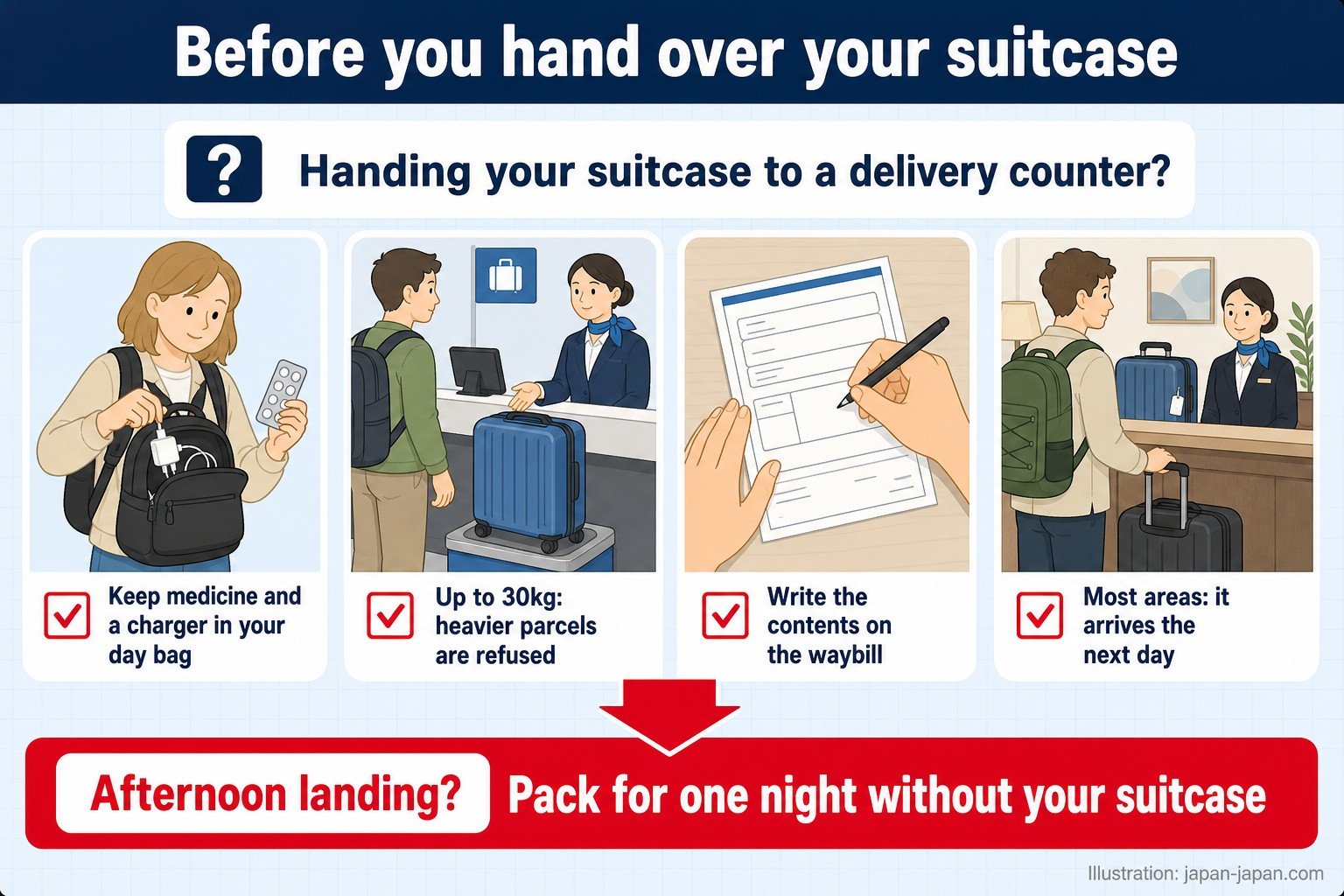 Before you hand over your suitcase. Handing your suitcase to a delivery counter?. Keep medicine and a charger in your day bag. Up to 30kg: heavier parcels are refused. Write the contents on the waybill. Most areas: it arrives the next day. Afternoon landing?. Pack for one night without your suitcase. Illustration by japan-japan.com — a checklist before you go.