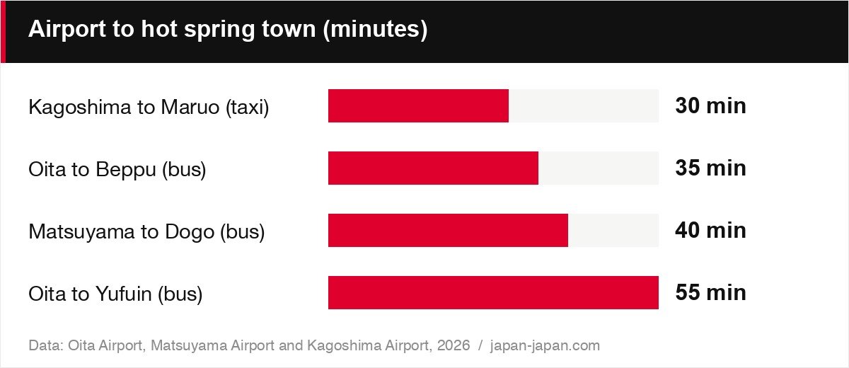 Airport to hot spring town (minutes)