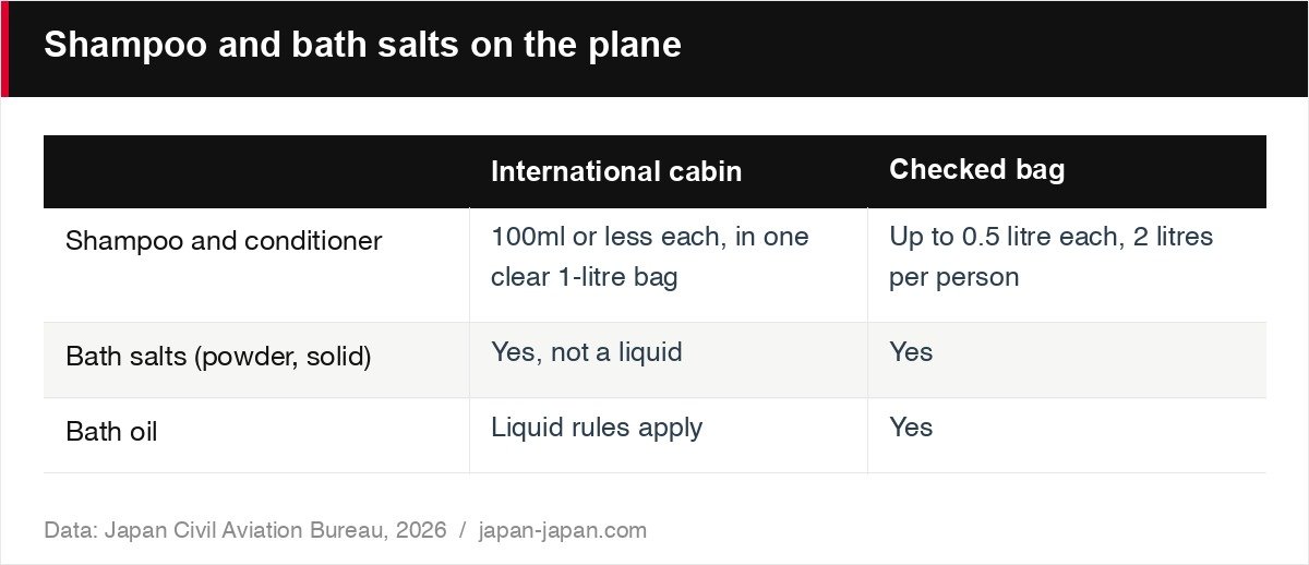 Shampoo and bath salts on the plane
