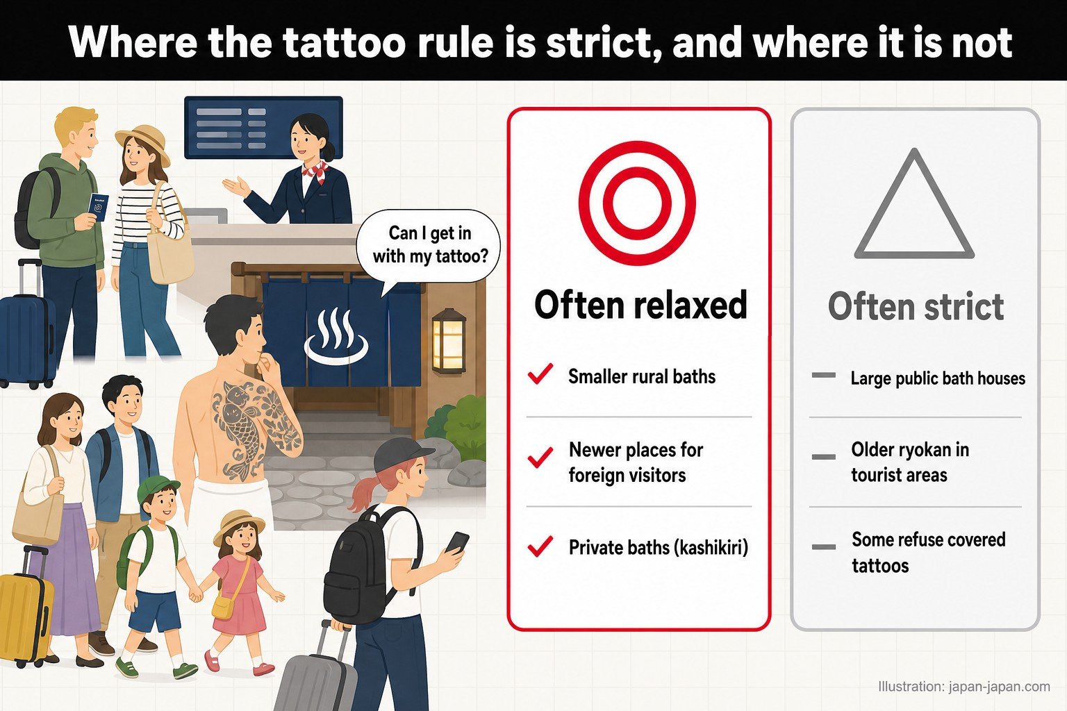Where the tattoo rule is strict, and where it is not. Can I get in with my tattoo?. Often relaxed. Smaller rural baths. Newer places for foreign visitors. Private baths (kashikiri). Often strict. Large public bath houses. Older ryokan in tourist areas. Some refuse covered tattoos. Illustration by japan-japan.com — what is allowed and what is not.