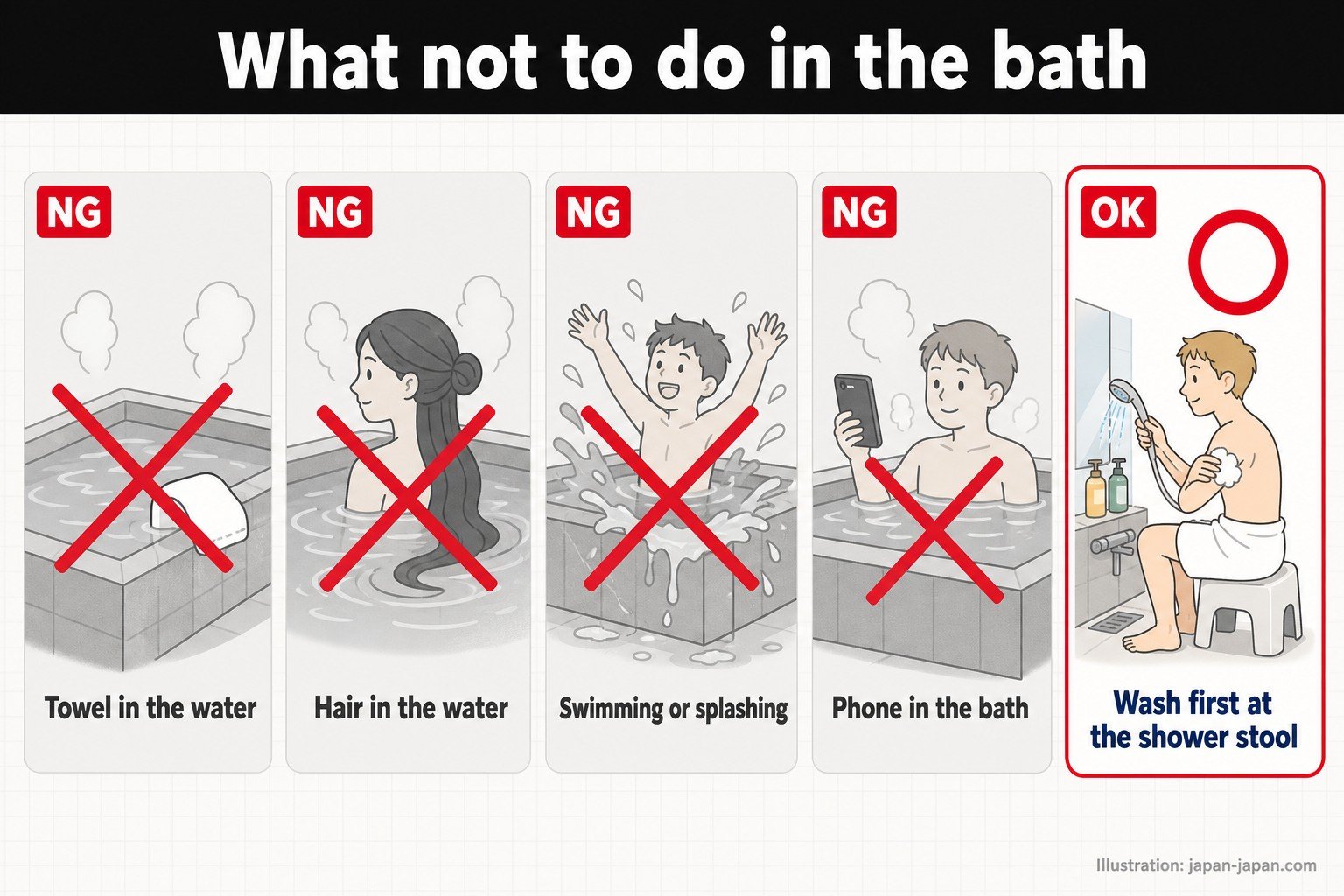 What not to do in the bath. Towel in the water. Hair in the water. Swimming or splashing. Phone in the bath. Wash first at the shower stool. Illustration by japan-japan.com — what not to do.
