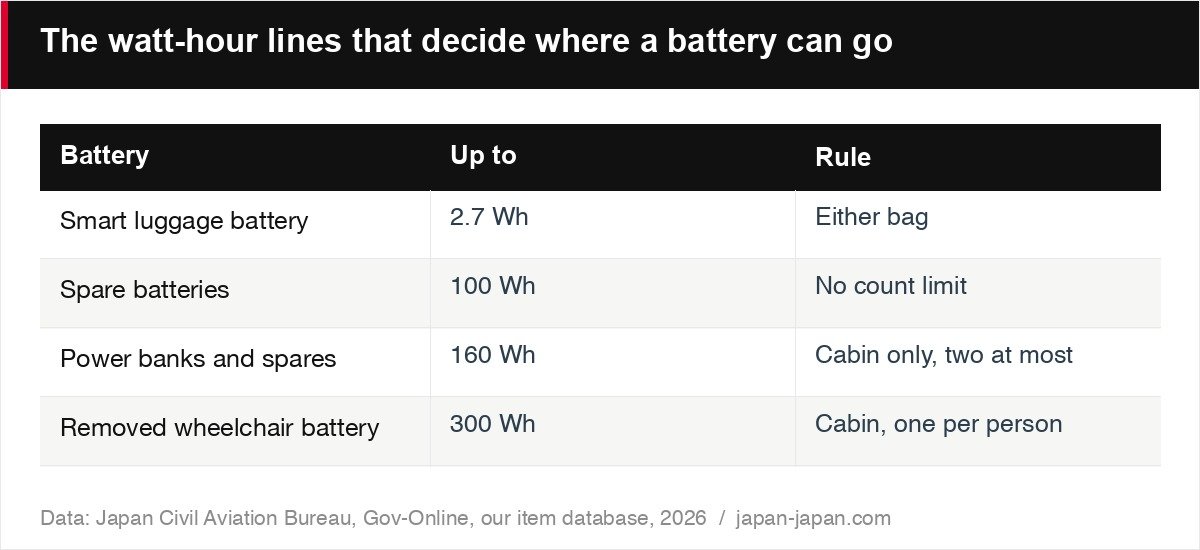 The watt-hour lines that decide where a battery can go