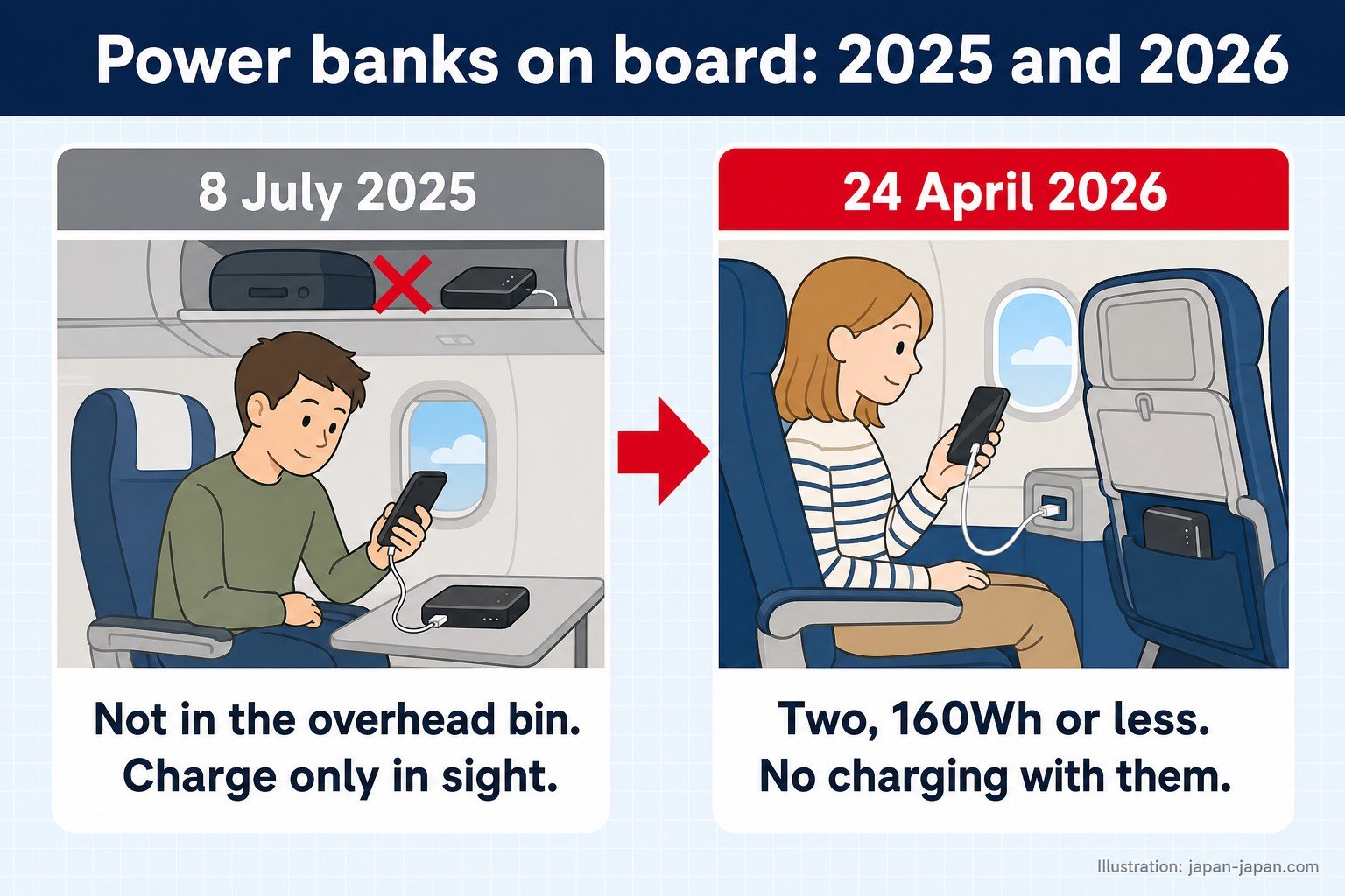 Power banks on board: 2025 and 2026. 8 July 2025. Not in the overhead bin. Charge only in sight.. 24 April 2026. Two, 160Wh or less. No charging with them.. Illustration by japan-japan.com — what changed, before and after.