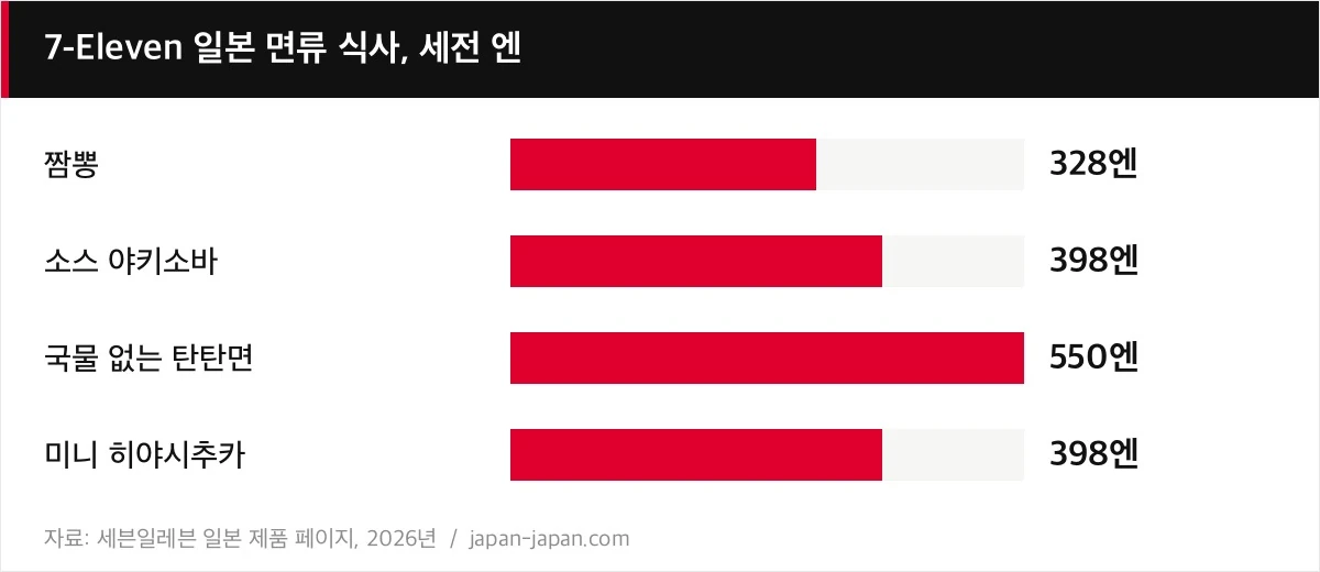 7-Eleven 일본 면류 식사, 세전 엔