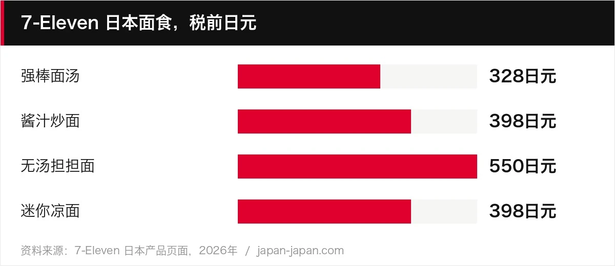 7-Eleven 日本面食,税前日元