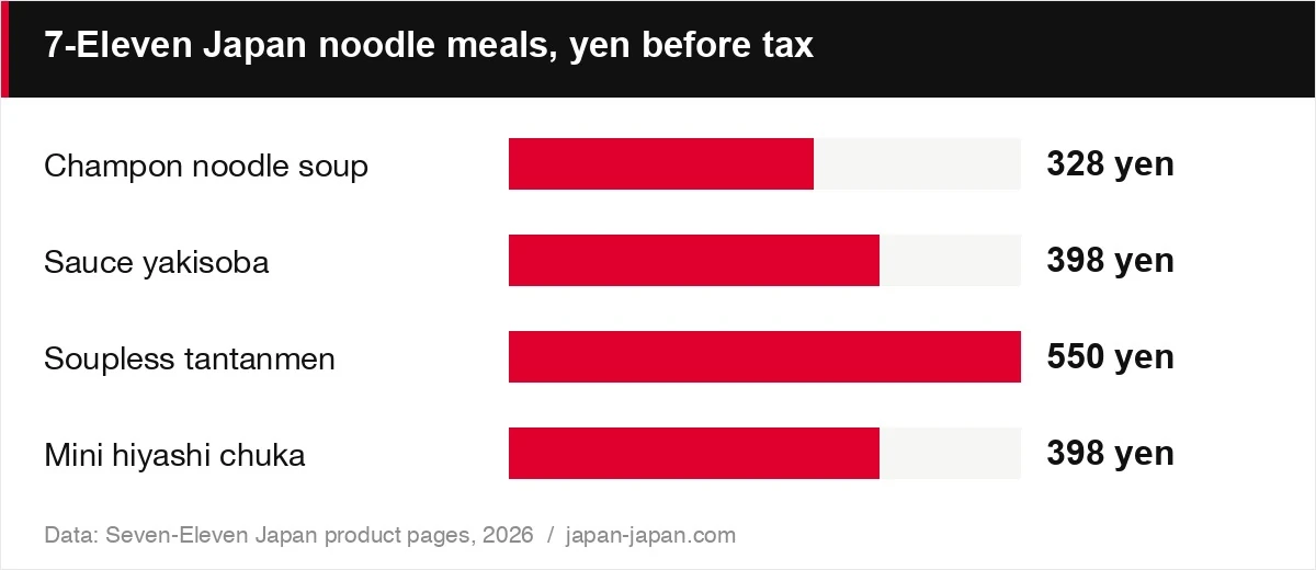 7-Eleven Japan noodle meals, yen before tax