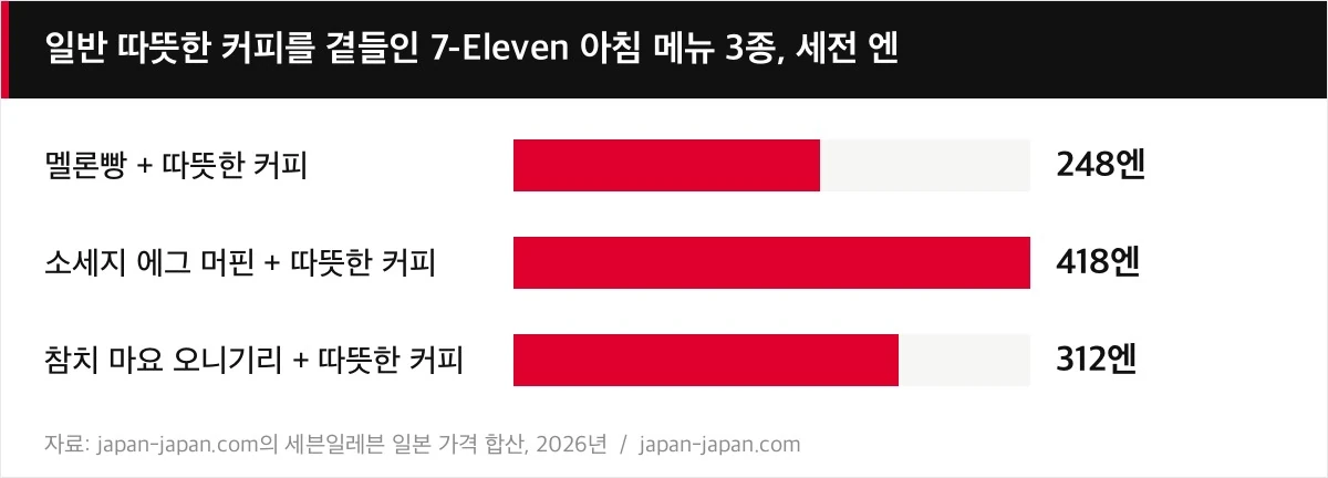 일반 따뜻한 커피를 곁들인 7-Eleven 아침 메뉴 3종, 세전 엔