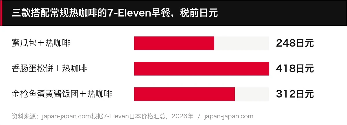 三款搭配常规热咖啡的7-Eleven早餐,税前日元