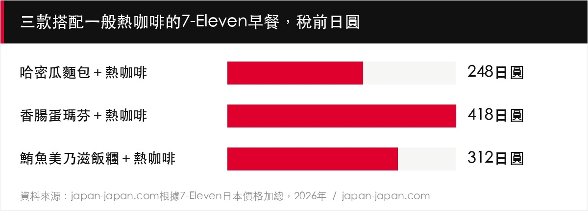三款搭配一般熱咖啡的7-Eleven早餐，稅前日圓