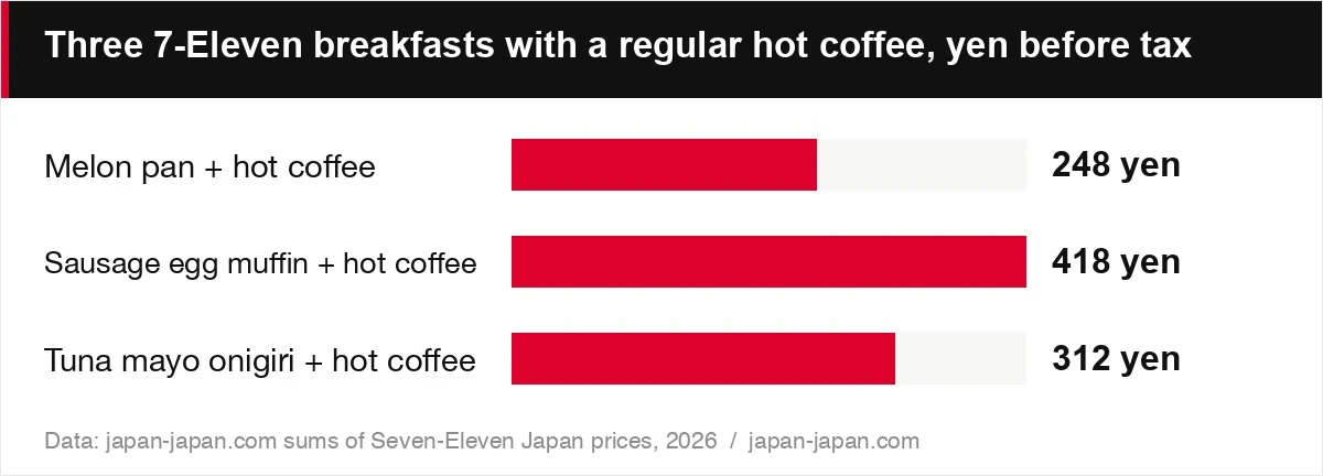 Three 7-Eleven breakfasts with a regular hot coffee, yen before tax