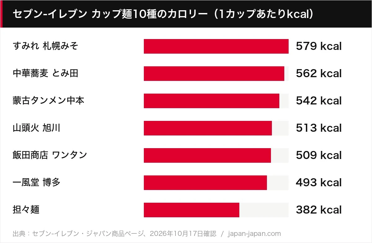 セブン-イレブン カップ麺10種のカロリー（1カップあたりkcal）