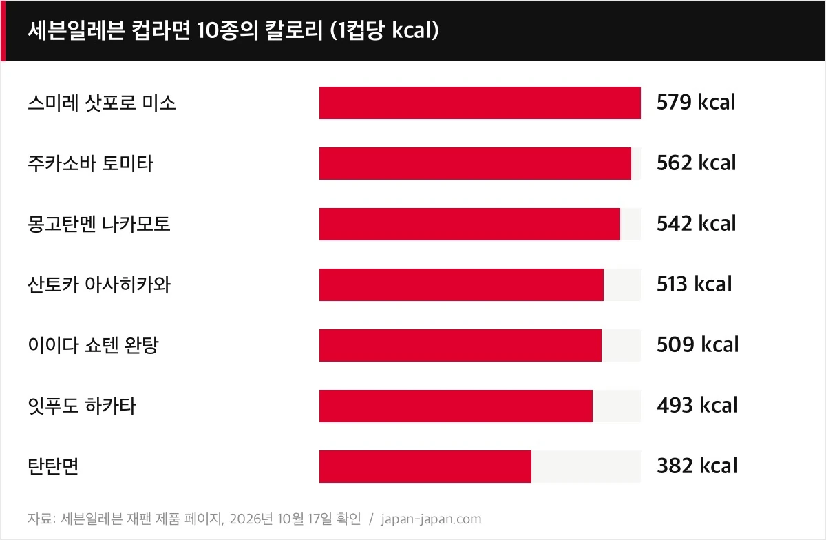 세븐일레븐 컵라면 10종의 칼로리 (1컵당 kcal)