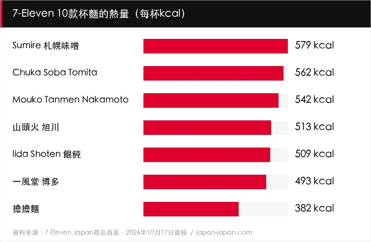 7-Eleven 10款杯麵的熱量（每杯kcal）