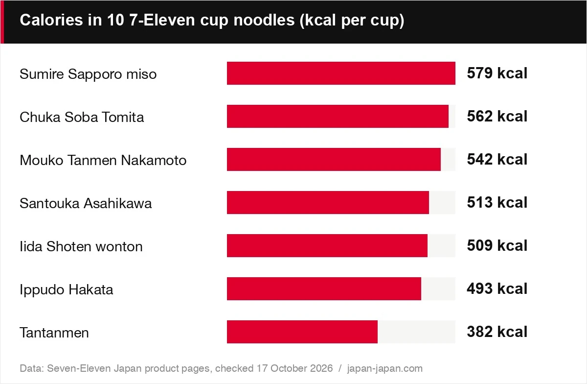 Calories in 10 7-Eleven cup noodles (kcal per cup)