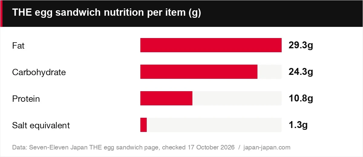 THE egg sandwich nutrition per item (g)