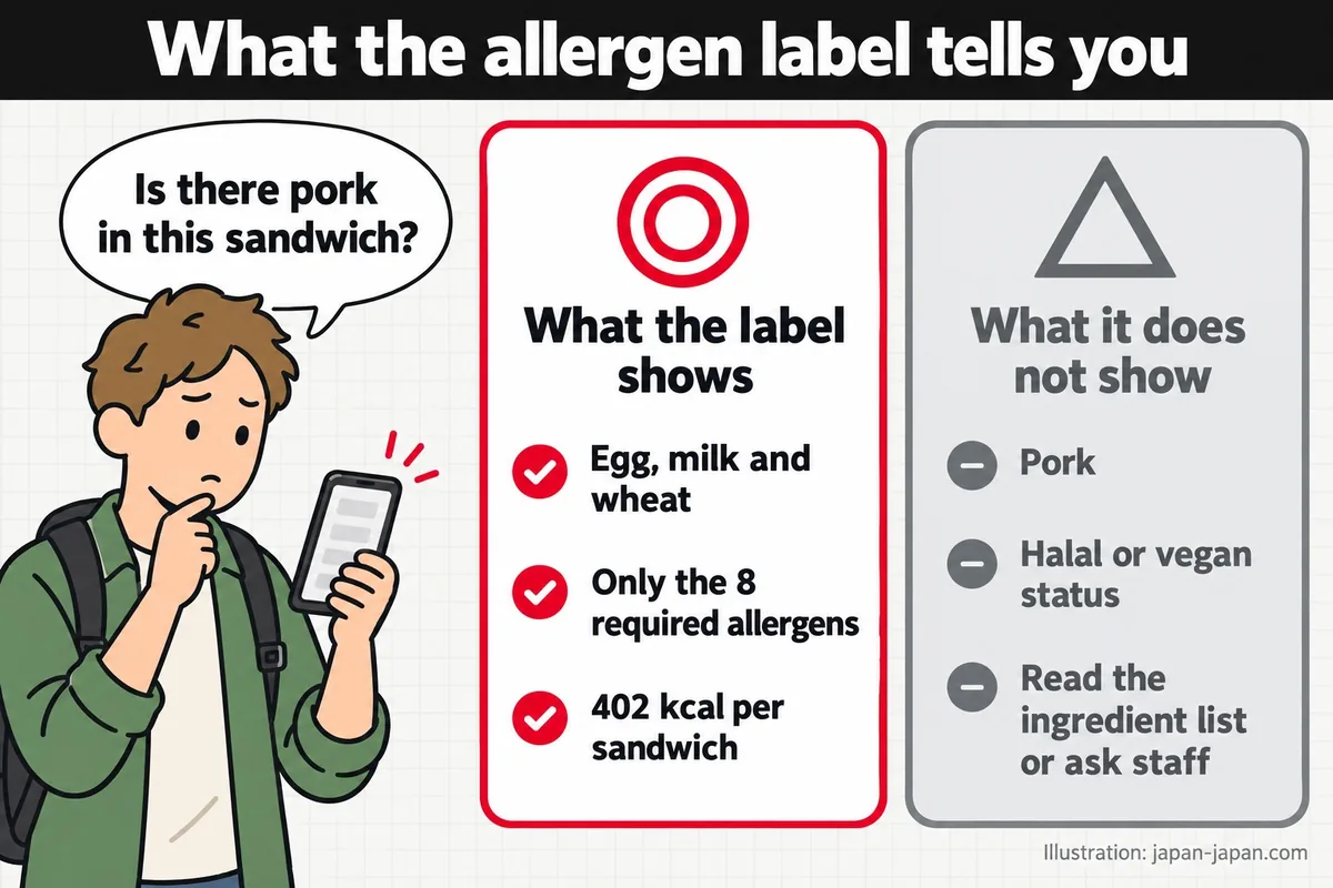 What the allergen label tells you. Is there pork in this sandwich? What the label shows. Egg, milk and wheat.