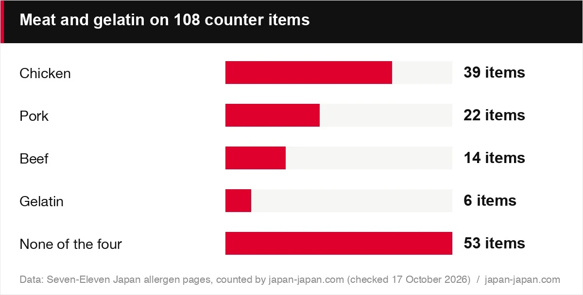 Meat and gelatin on 108 counter items