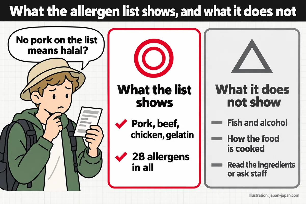 What the allergen list shows, and what it does not. No pork on the list means halal? What the list shows.