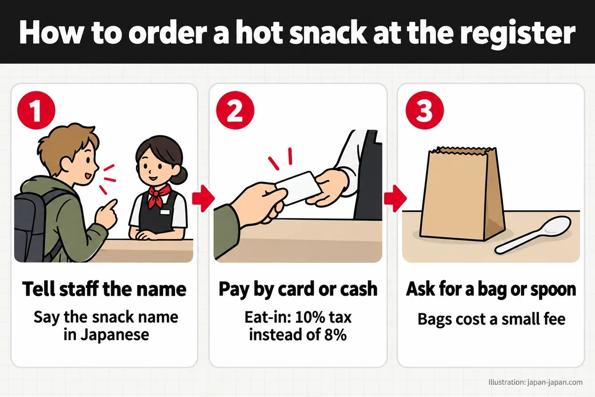 How to order a hot snack at the register. Tell staff the name. Say the snack name in Japanese. Pay by card or cash.