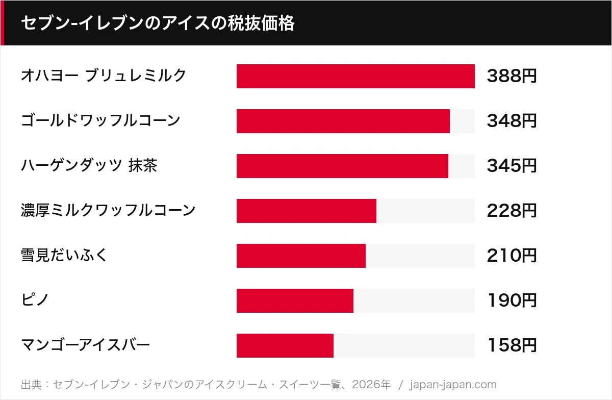 セブン-イレブンのアイスの税抜価格