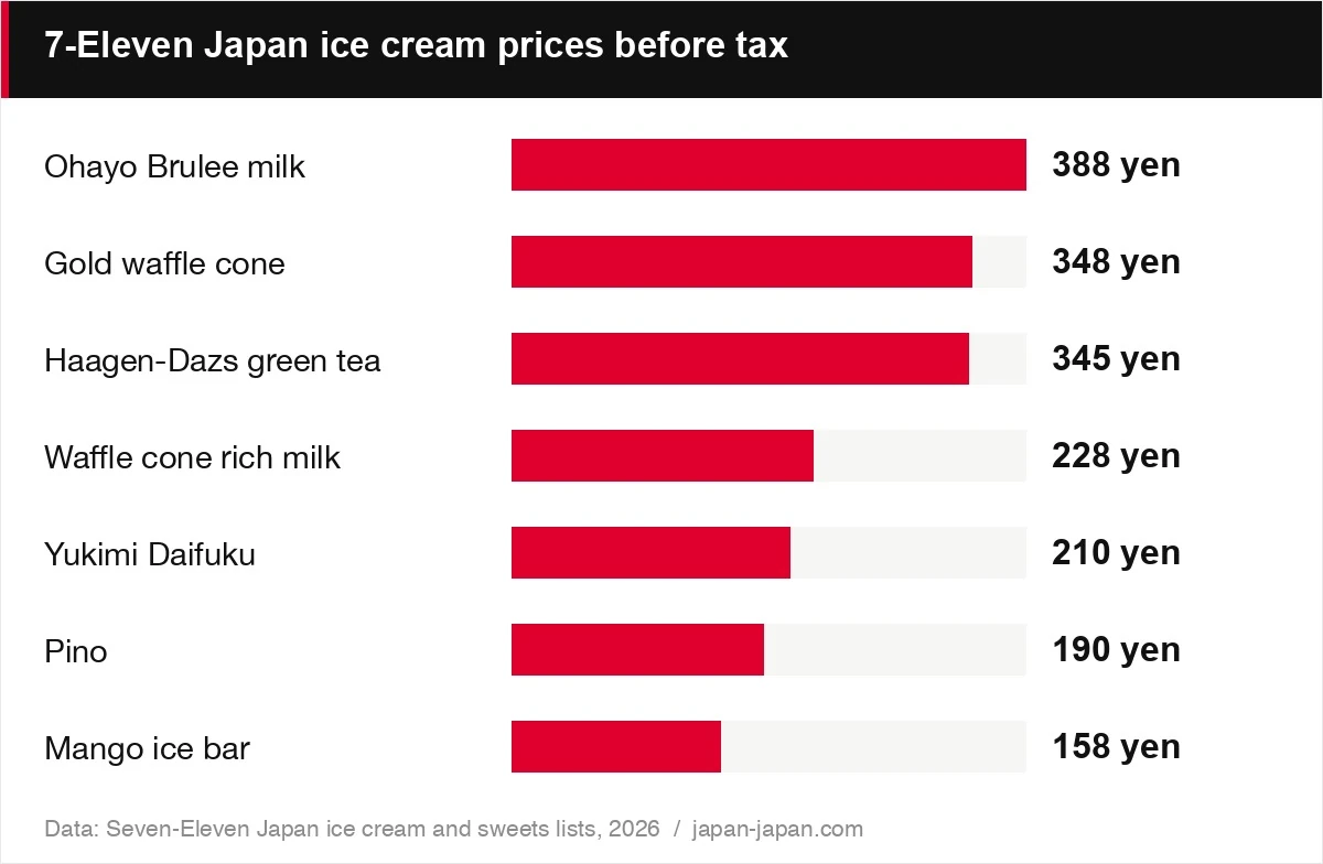 7-Eleven Japan ice cream prices before tax