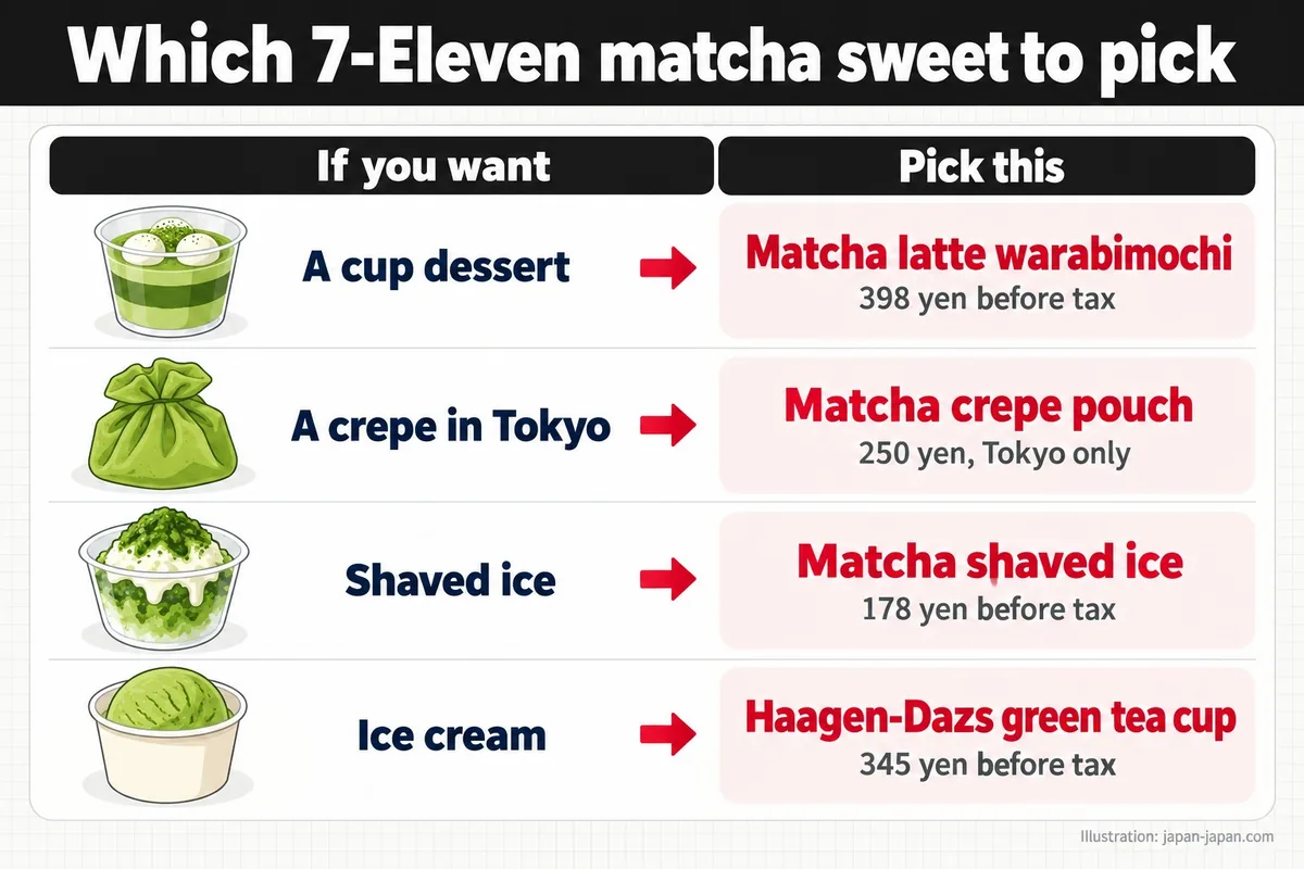 Which 7-Eleven matcha sweet to pick. If you want. Pick this. A cup dessert. Matcha latte warabimochi. 398 yen before tax.