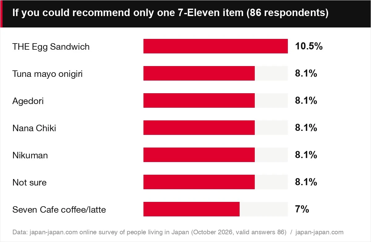 If you could recommend only one 7-Eleven item (86 respondents)