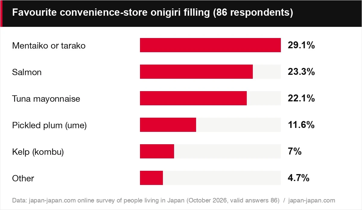 Favourite convenience-store onigiri filling (86 respondents)