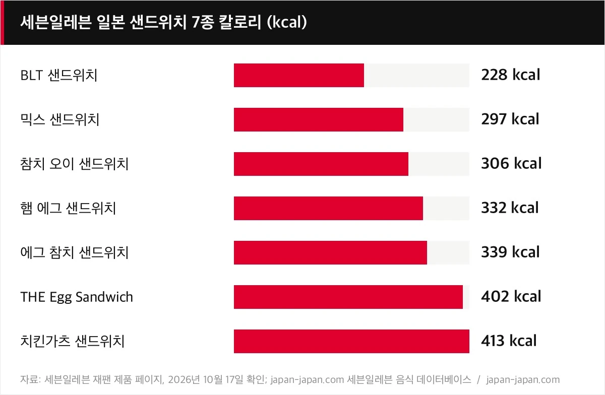 세븐일레븐 일본 샌드위치 7종 칼로리 (kcal)