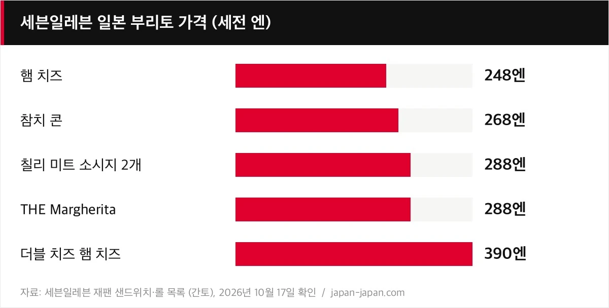 세븐일레븐 일본 부리토 가격 (세전 엔)