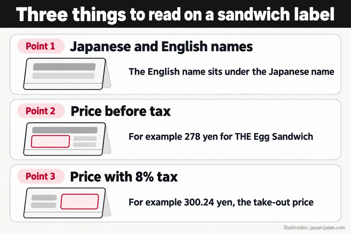 三明治标签上要看的三点。要点1：日文名称与英文名称。