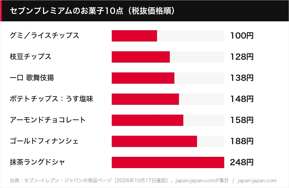 セブンプレミアムのお菓子10点（税抜価格順）