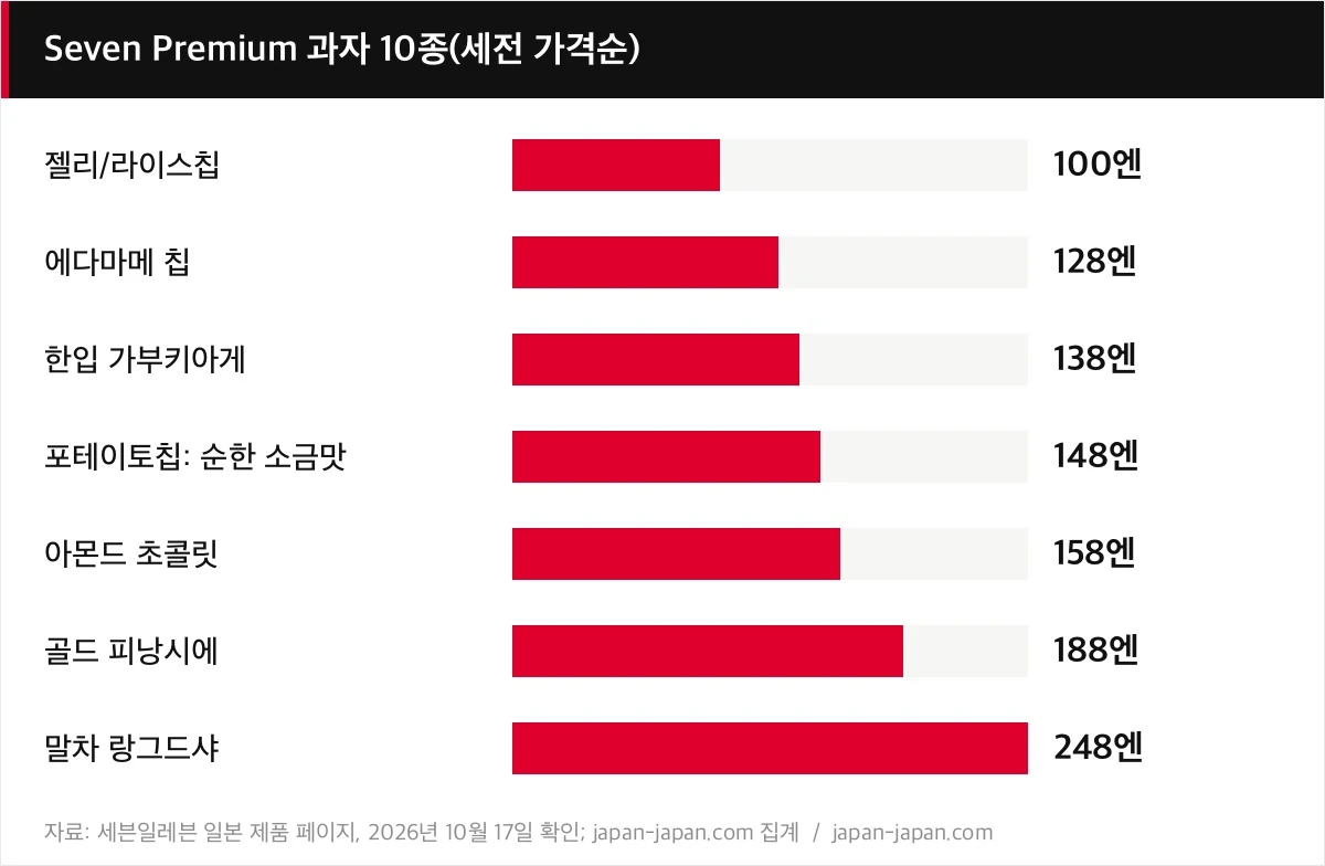 Seven Premium 과자 10종(세전 가격순)