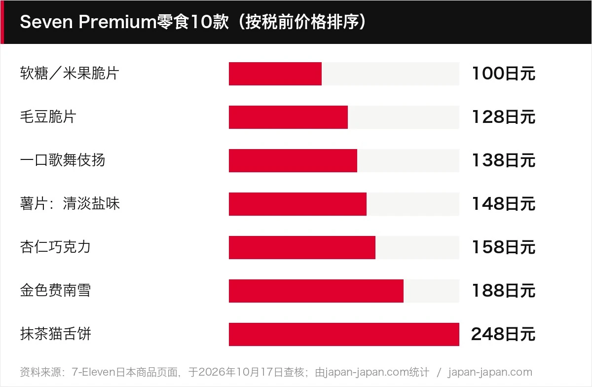 Seven Premium零食10款(按税前价格排序)