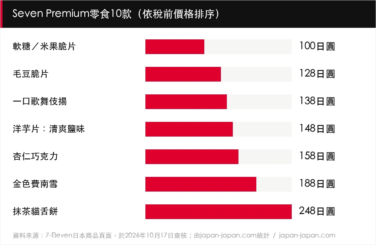 Seven Premium零食10款(依稅前價格排序)