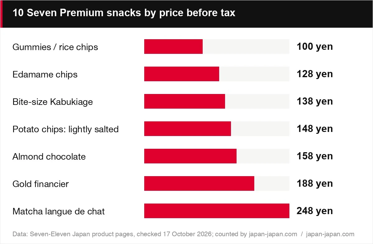 10 Seven Premium snacks by price before tax